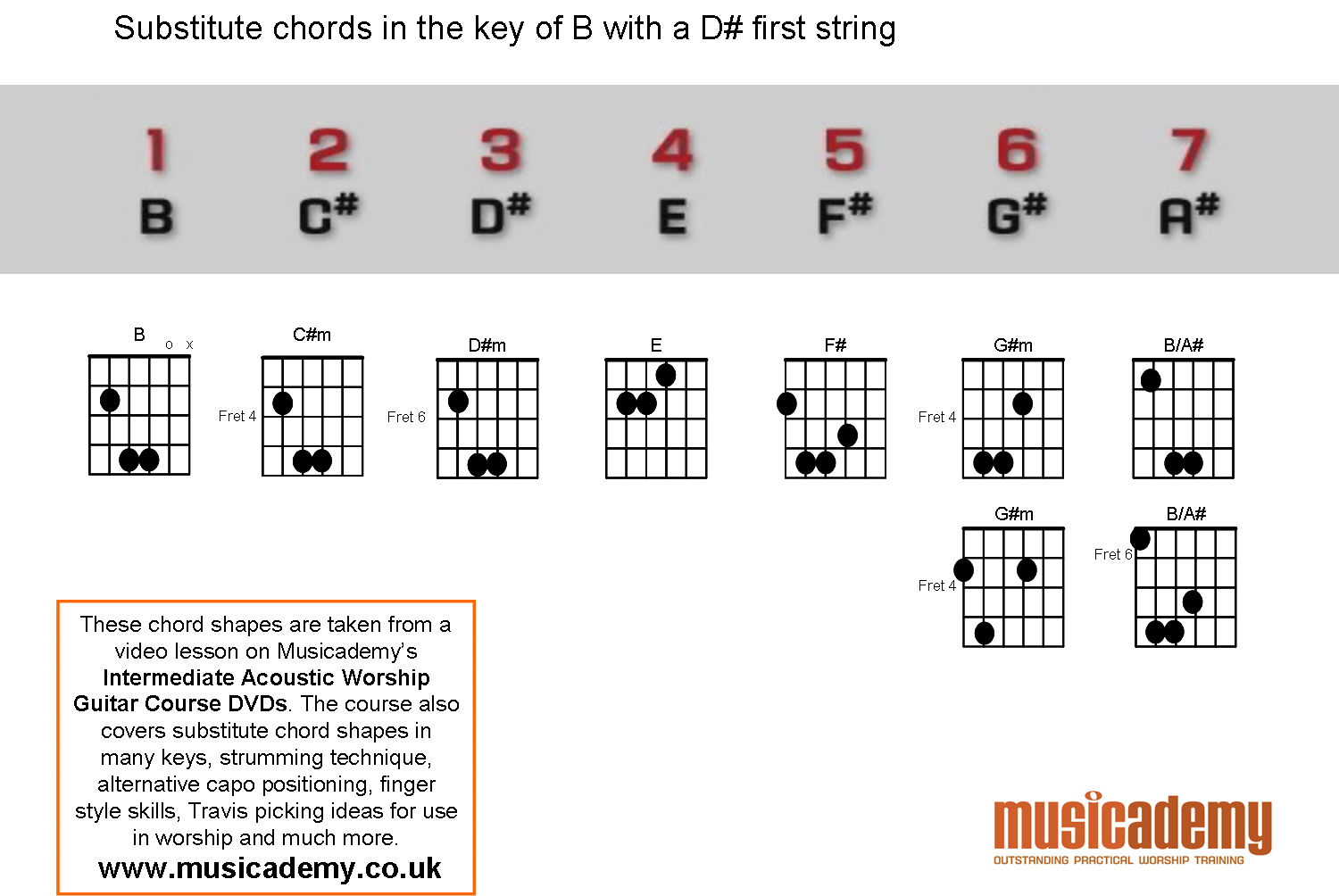 Substitute Chords B With A Detuned E